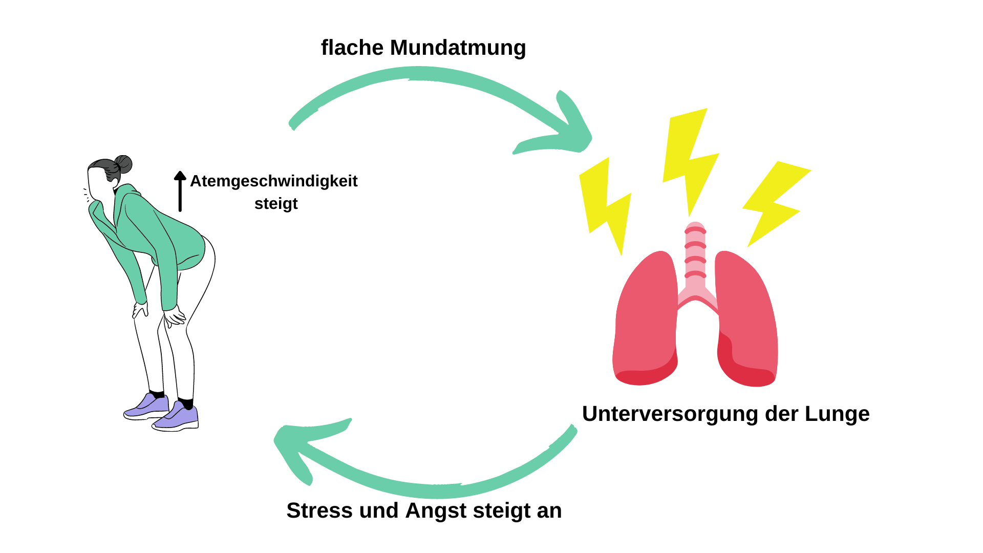 COPD und der Bauch wird immer dicker? Das kannst du tun Nico Lorenz Atemtraining