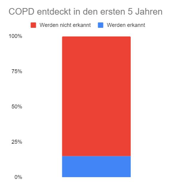 Infografik über COPD Erkennung in den ersten 5 Jahren