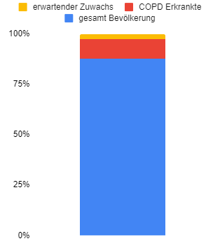 Statistik wie viele Menschen COPD haben.