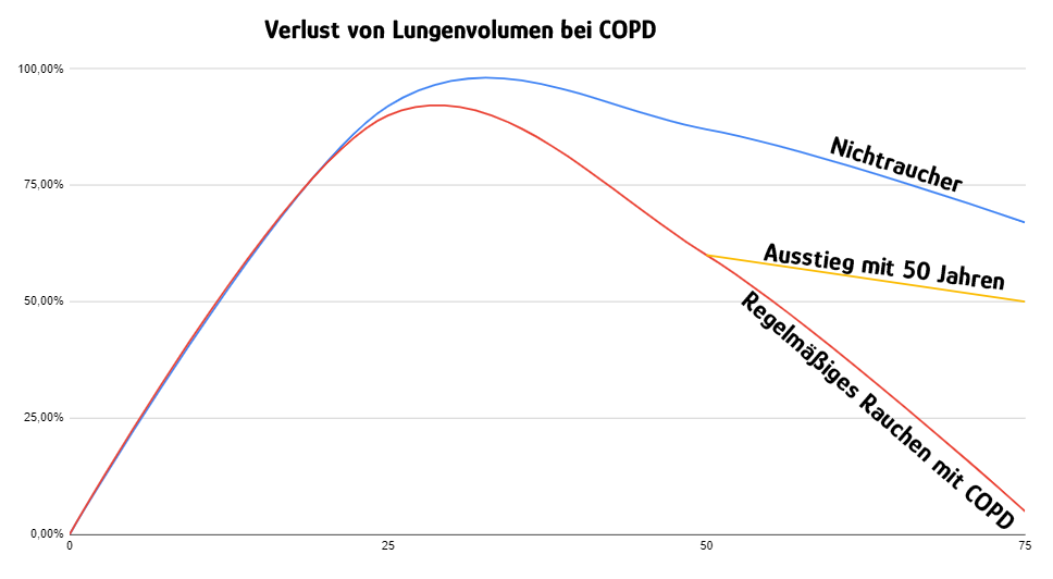 COPD Risikofaktor rauchen