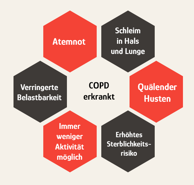 COPD Symptome