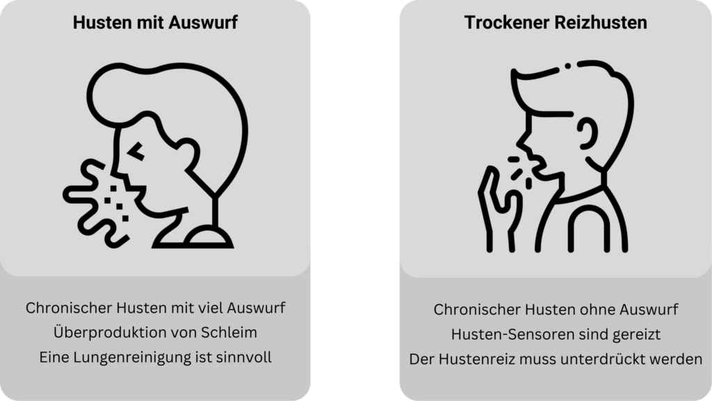 Unterschied zwischen Husten mit Auswurf und chronischem Reizhusten