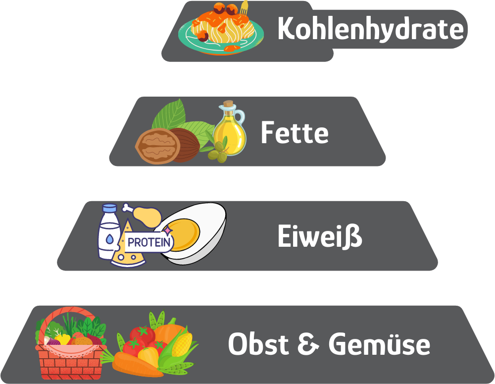 Ernährungspyramide für Menschen mit COPD