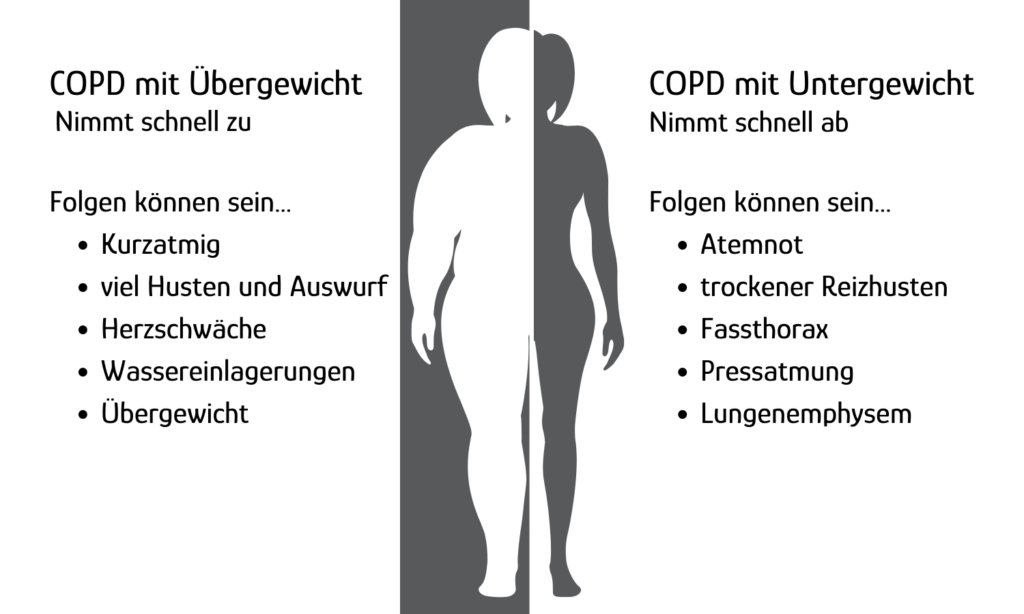 Unterschied zwischen COPD mit und ohne Übergewicht