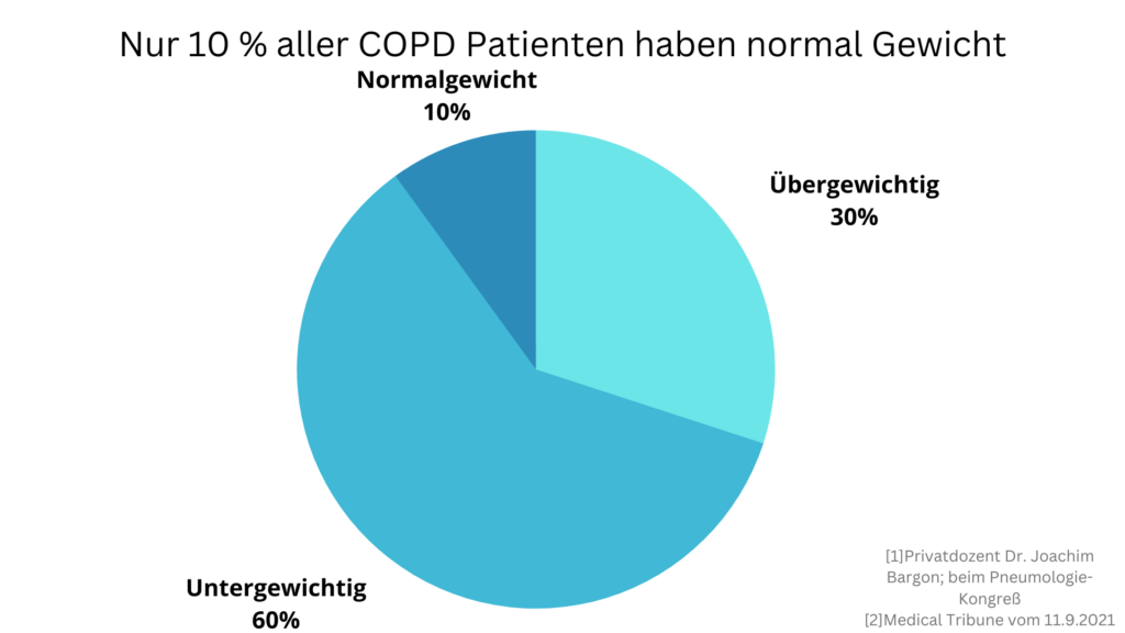 COPD Bauch wird immer Dicker: 30 % aller pateinten haben übergewicht