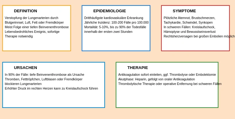 Daten zur Lungenembolie